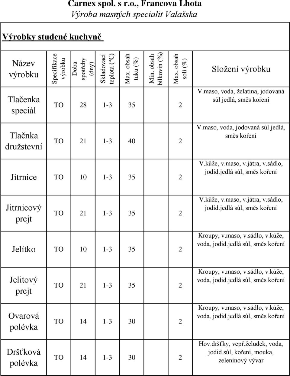 jedlá sůl, směs koření Jitrnicový prejt 1 35 V.kůže, v.maso, v.játra, v.sádlo, jodid.jedlá sůl, směs koření Jelítko 10 35 Kroupy, v.maso, v.sádlo, v.kůže, voda, jodid.