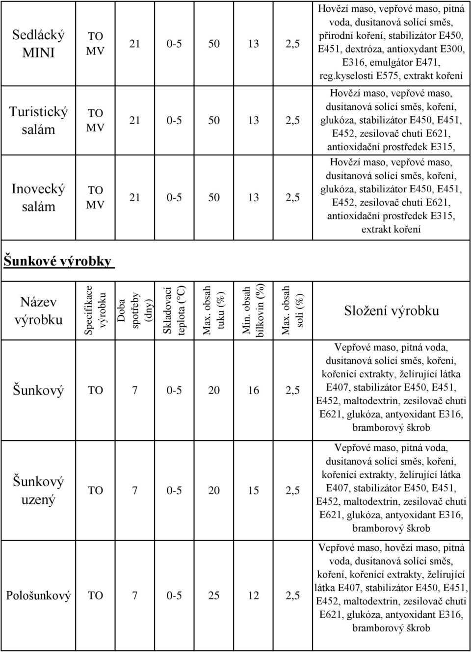 koření maso, glukóza, stabilizátor E450, E451, E45, zesilovač chuti E61, antioxidační prostředek E315, extrakt koření Šunkové výrobky Složení Šunkový 7 0-5 0 16 kořenící extrakty, želírující látka