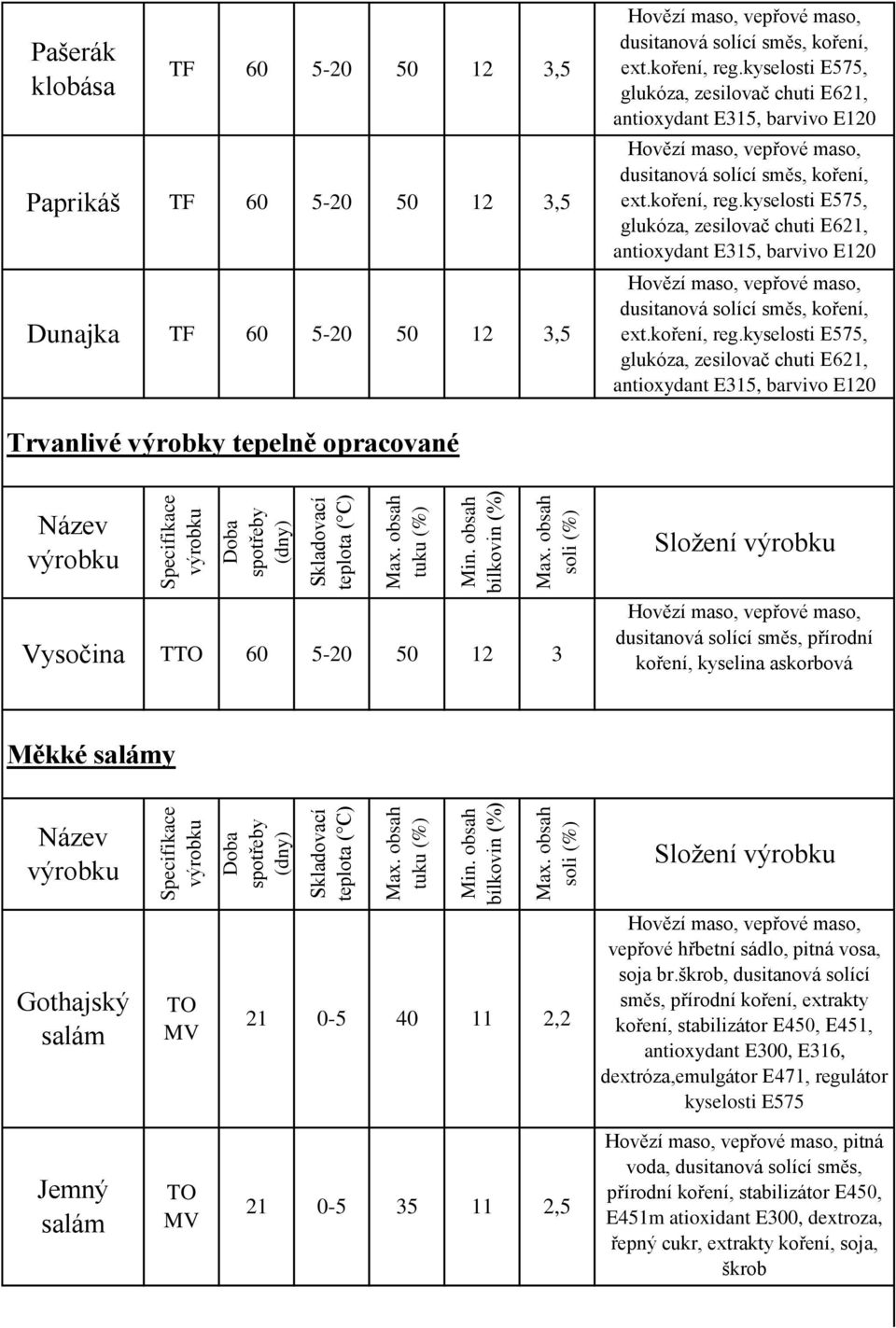 Složení Gothajský 1 0-5 40 11, vepřové hřbetní sádlo, pitná vosa, soja br.