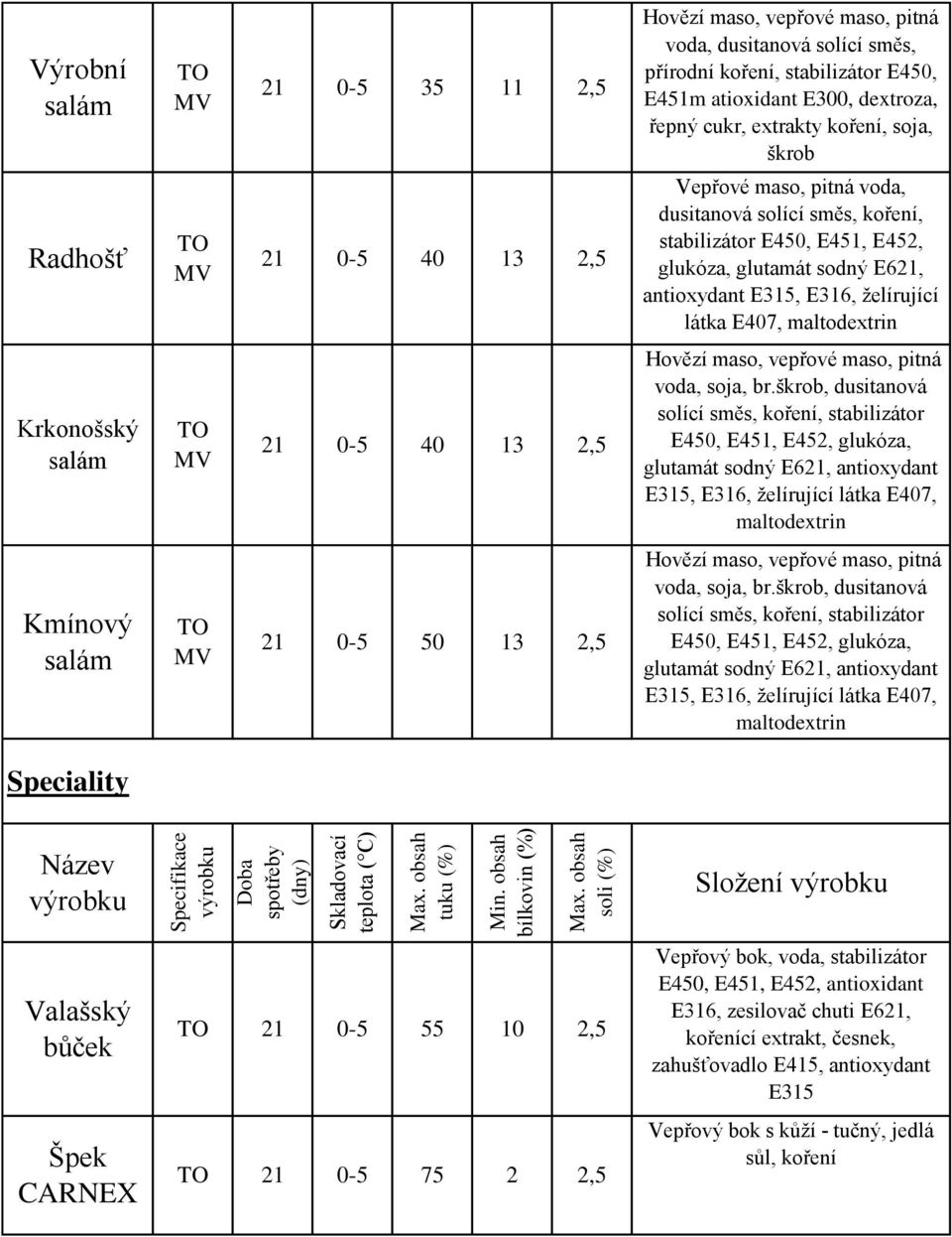 Kmínový 1 0-5 50 13 solící směs, koření, stabilizátor E450, E451, E45, glukóza, glutamát sodný E61, antioxydant E315, E316, želírující látka E407, maltodextrin Speciality Složení Valašský bůček Špek