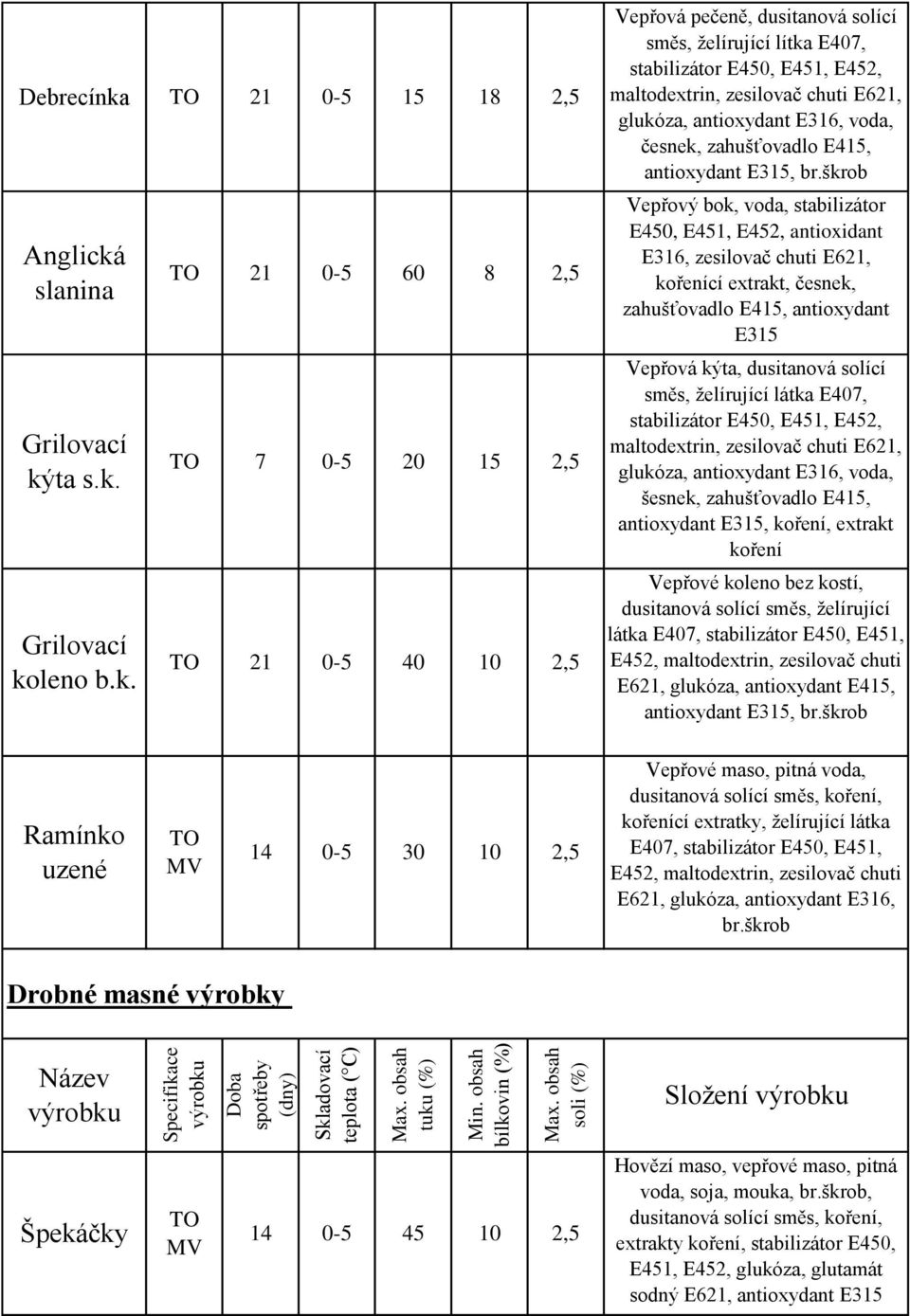 želírující látka E407, maltodextrin, zesilovač chuti E61, šesnek, zahušťovadlo E415, antioxydant E315, koření, extrakt koření Vepřové koleno bez kostí, dusitanová solící směs, želírující látka E407,