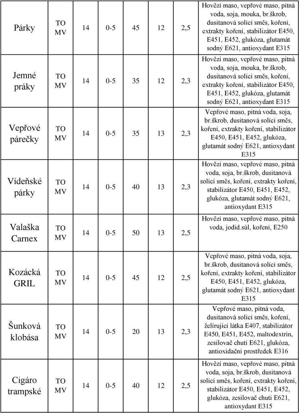 škrob, dusitanová solící směs, koření, extrakty koření, stabilizátor E450, E451, E45, glukóza, glutamát sodný E61, antioxydant E315 Vídeňské párky 14 0-5 40 13,3 solící směs, koření, extrakty koření,