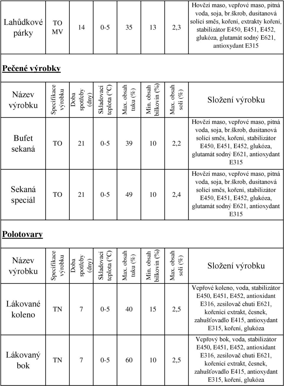 Polotovary Složení Lákované koleno Lákovaný bok TN 7 0-5 40 15 TN 7 0-5 60 10 Vepřové koleno, voda, stabilizátor E450, E451, E45, antioxidant E316, zesilovač chuti E61, kořenící extrakt, česnek,