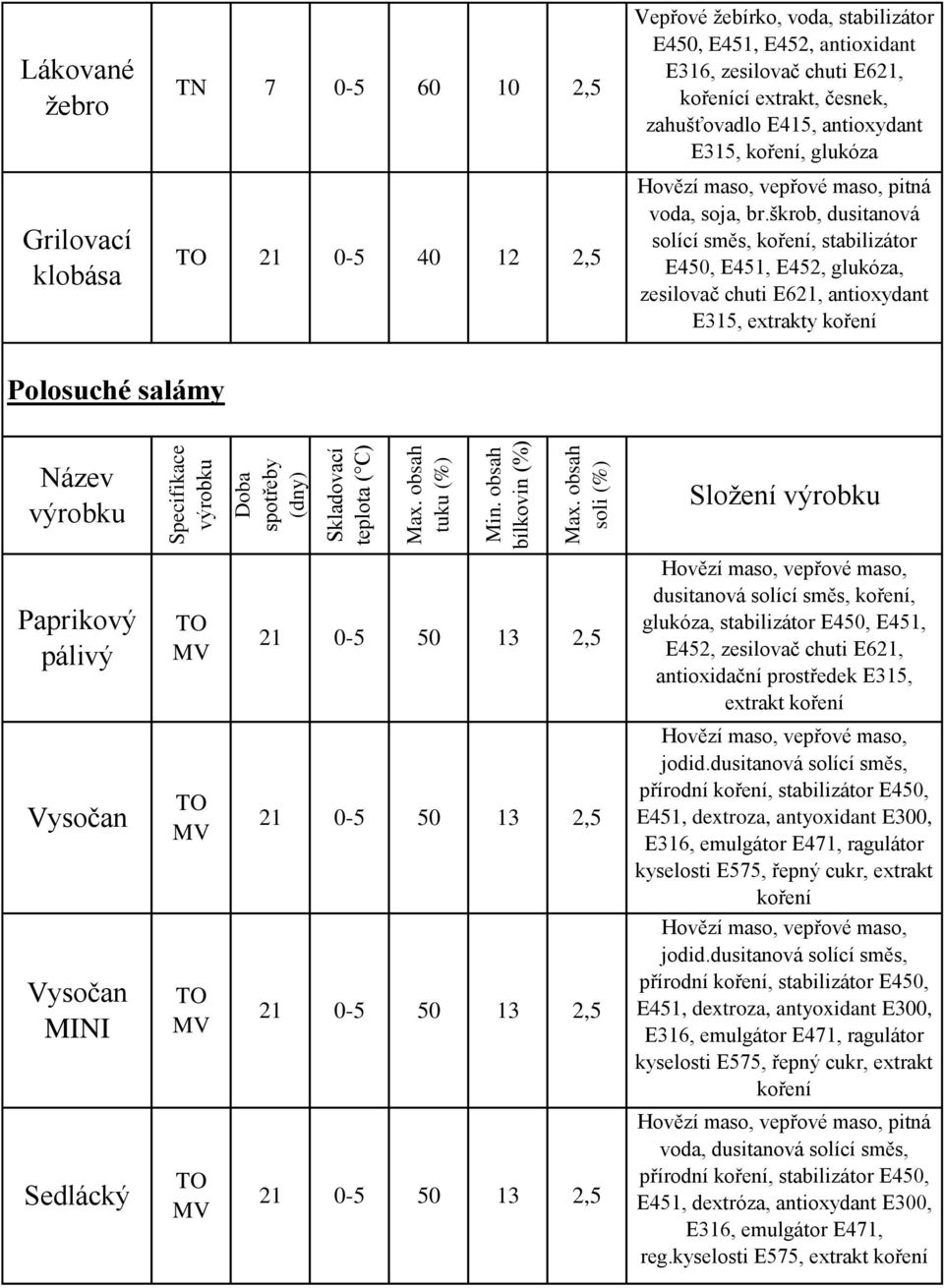 13 glukóza, stabilizátor E450, E451, E45, zesilovač chuti E61, antioxidační prostředek E315, extrakt koření Vysočan 1 0-5 50 13 jodid.