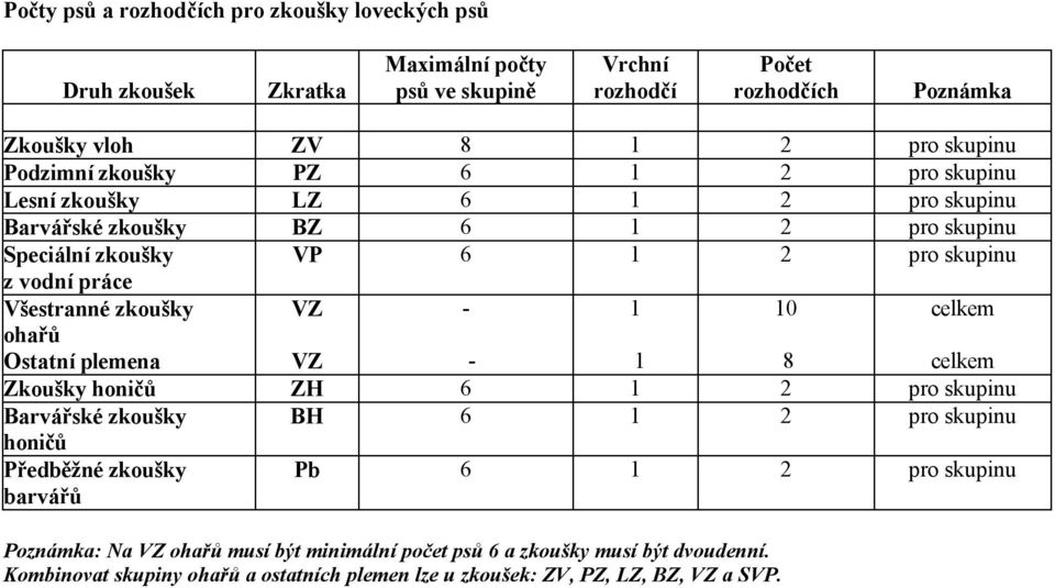 zkoušky ohařů Ostatní plemena VZ VZ - - 1 1 10 8 celkem celkem Zkoušky honičů ZH 6 1 2 pro skupinu Barvářské zkoušky BH 6 1 2 pro skupinu honičů Předběžné zkoušky barvářů Pb 6 1