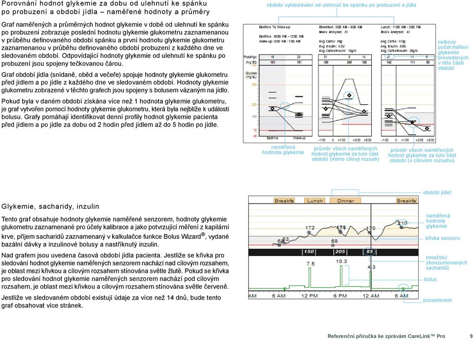 glukometru zaznamenanou v průběhu definovaného období probuzení z každého dne ve sledovaném období. Odpovídající hodnoty glykemie od ulehnutí ke spánku po probuzení jsou spojeny tečkovanou čárou.