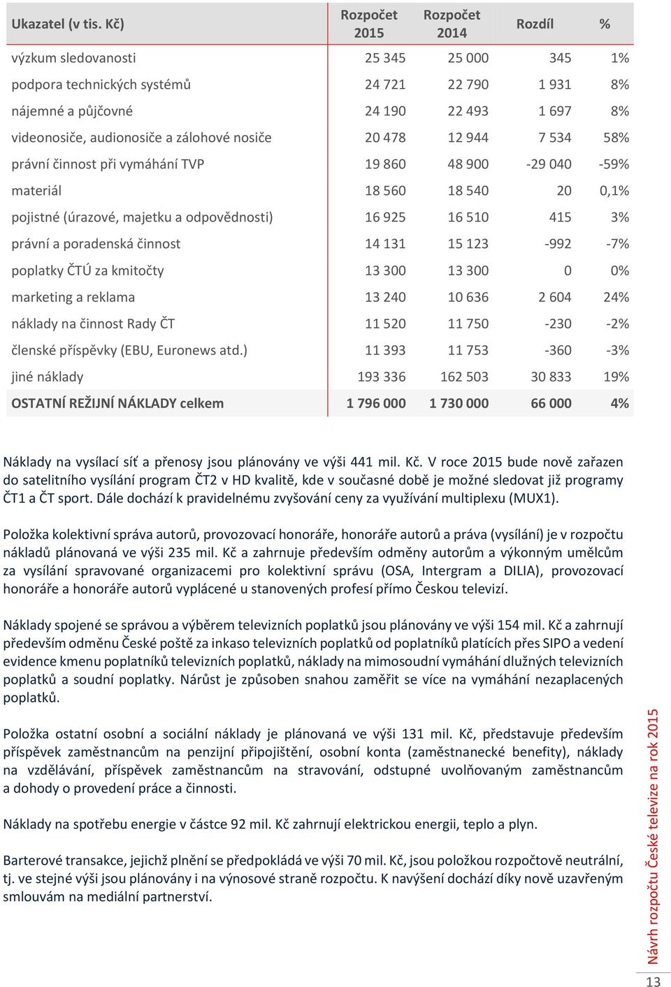 534 58% právní činnost při vymáhání TVP 19 860 48 900-29 040-59% materiál 18 560 18 540 20 0,1% pojistné (úrazové, majetku a odpovědnosti) 16 925 16 510 415 3% právní a poradenská činnost 14 131 15