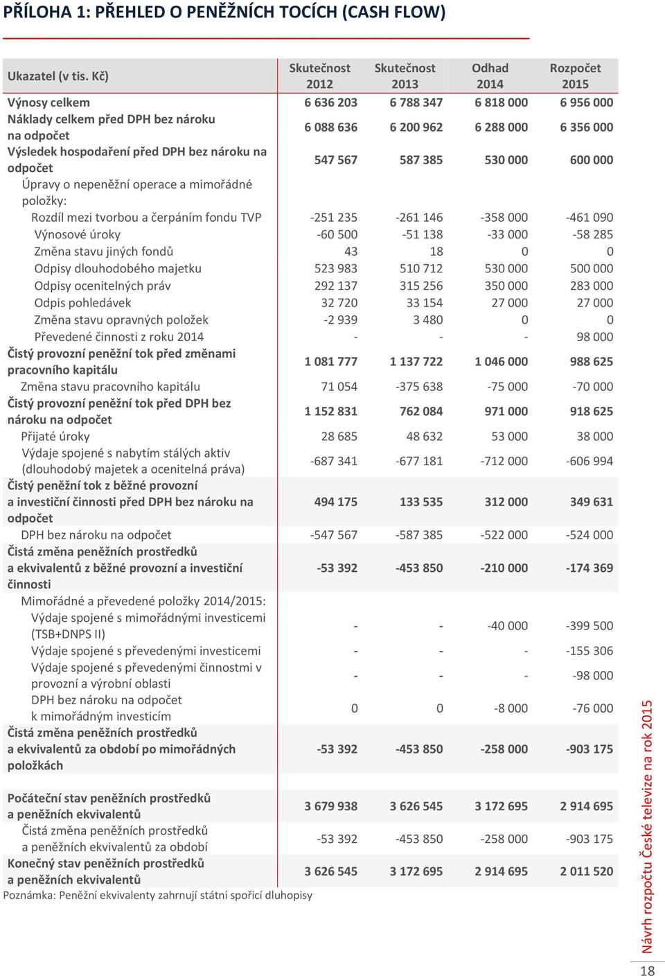 hospodaření před DPH bez nároku na odpočet 547 567 587 385 530 000 600 000 Úpravy o nepeněžní operace a mimořádné položky: Rozdíl mezi tvorbou a čerpáním fondu TVP -251 235-261 146-358 000-461 090