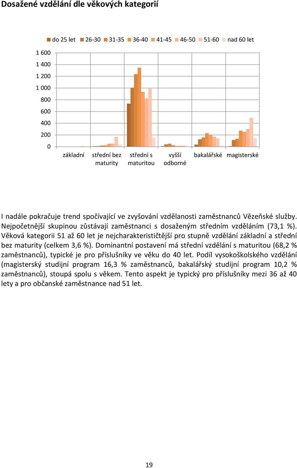 Věková kategorii 51 až 6 let je nejcharakterističtější pro stupně vzdělání základní a střední bez maturity (celkem 3,6 %).