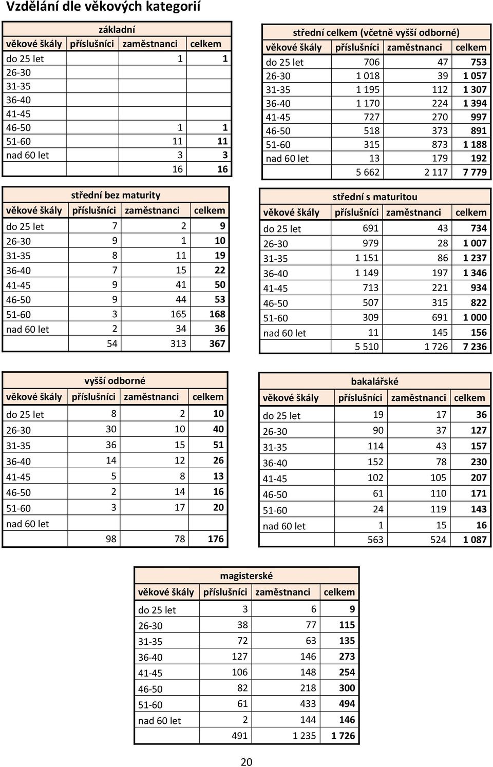 škály příslušníci zaměstnanci celkem do 25 let 76 47 753 26-3 1 18 39 1 57 31-35 1 195 112 1 37 36-4 1 17 224 1 394 41-45 727 27 997 46-5 518 373 891 51-6 315 873 1 188 nad 6 let 13 179 192 5 662 2