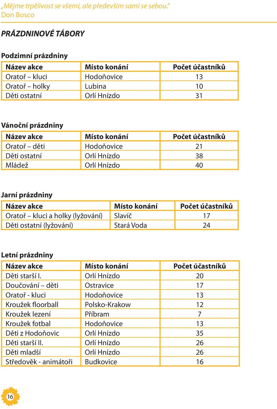 Místo konání Počet účastníků Oratoř děti Hodoňovice 21 Děti ostatní Orlí Hnízdo 38 Mládež Orlí Hnízdo 40 Jarní prázdniny Název akce Místo konání Počet účastníků Oratoř kluci a holky (lyžování) Slavíč