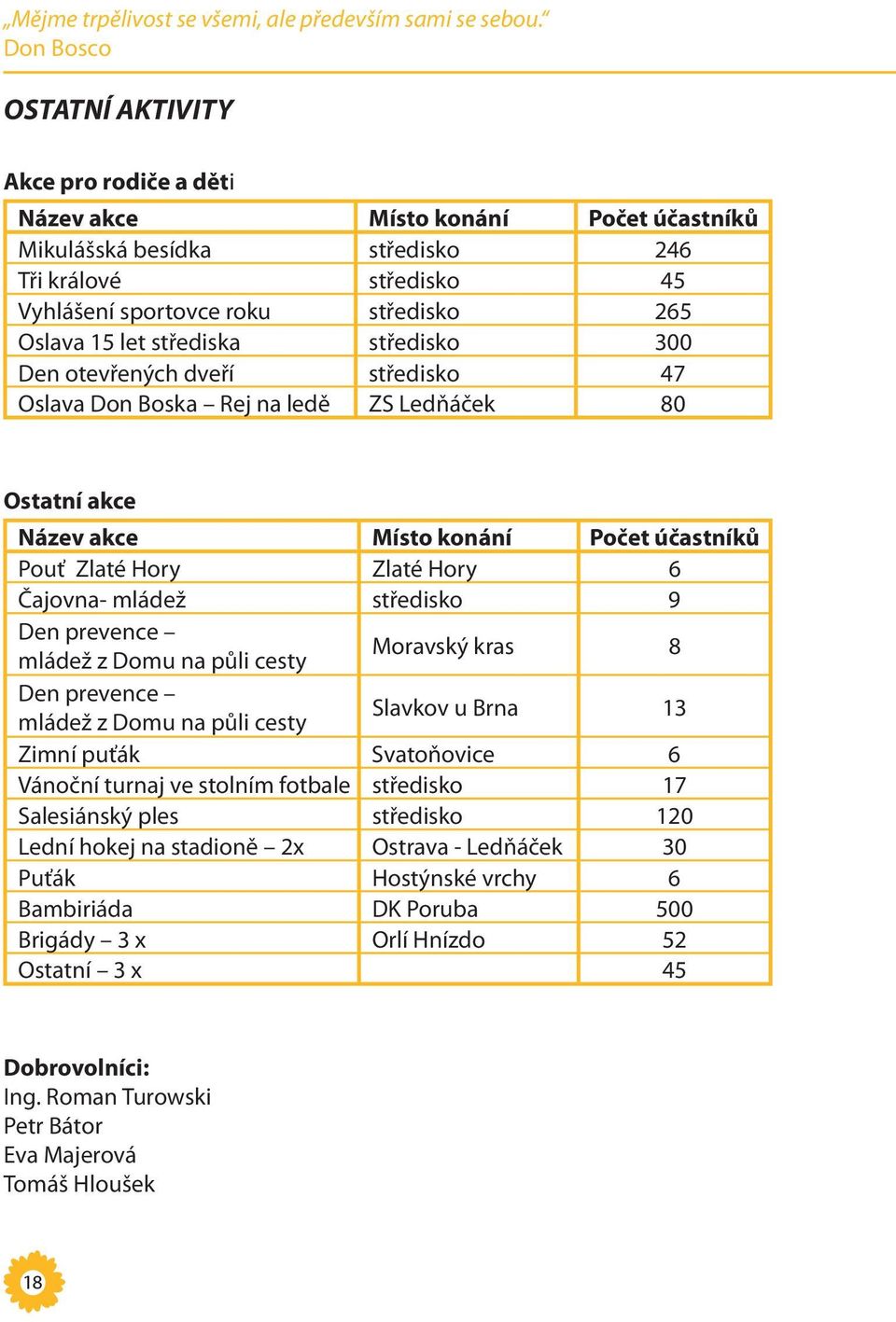 let střediska středisko 300 Den otevřených dveří středisko 47 Oslava Don Boska Rej na ledě ZS Ledňáček 80 Ostatní akce Název akce Místo konání Počet účastníků Pouť Zlaté Hory Zlaté Hory 6 Čajovna-