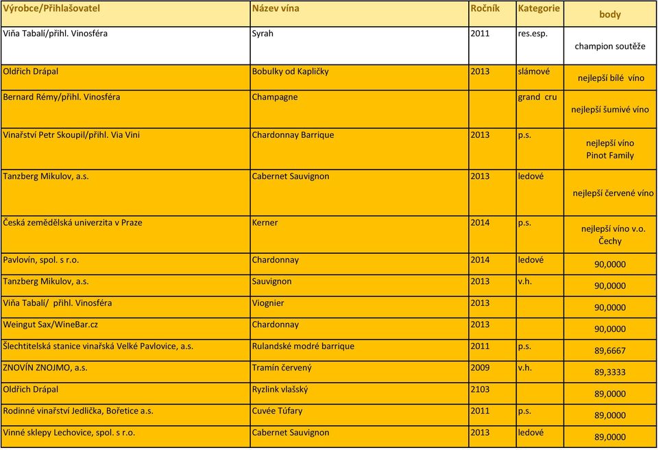 s. Pavlovín, spol. s r.o. Chardonnay 2014 ledové Tanzberg Mikulov, a.s. Sauvignon 2013 v.h. Viňa Tabalí/ přihl. Vinosféra Viognier 2013 Weingut Sax/WineBar.