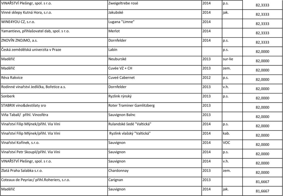 s. Dornfelder 2013 v.h. Sonberk Ryzlink rýnský 2013 p.s. STABRIX vino&destilaty sro Roter Traminer Gamlitzberg 2013 Viňa Tabalí/ přihl. Vinosféra Sauvignon Balnc 2013 Vinařství Filip Mlýnek/přihl.