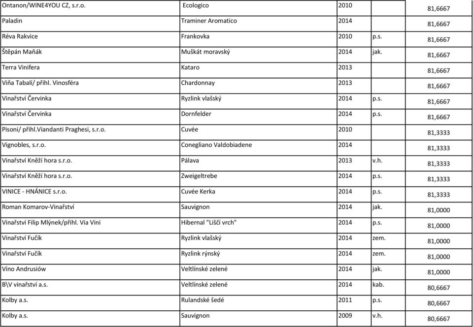 r.o. Pálava 2013 v.h. Vinařství Kněží hora s.r.o. Zweigeltrebe 2014 p.s. VINICE - HNÁNICE s.r.o. Cuvée Kerka 2014 p.s. Roman Komarov-Vinařství Sauvignon 2014 jak. Vinařství Filip Mlýnek/přihl.