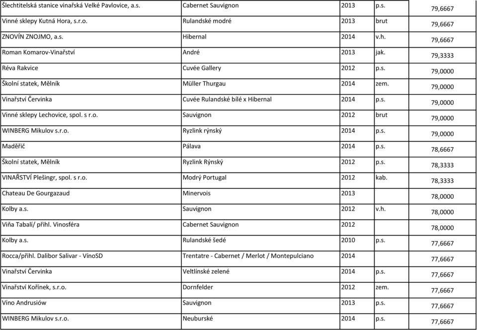 r.o. Ryzlink rýnský 2014 p.s. Maděřič Pálava 2014 p.s. Školní statek, Mělník Ryzlink Rýnský 2012 p.s. VINAŘSTVÍ Plešingr, spol. s r.o. Modrý Portugal 2012 kab.