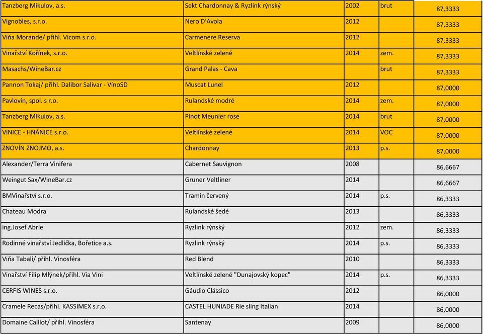 r.o. Veltlínské zelené 2014 VOC ZNOVÍN ZNOJMO, a.s. Chardonnay 2013 p.s. Alexander/Terra Vinifera Cabernet Sauvignon 2008 Weingut Sax/WineBar.cz Gruner Veltliner 2014 BMVinařství s.r.o. Tramín červený 2014 p.
