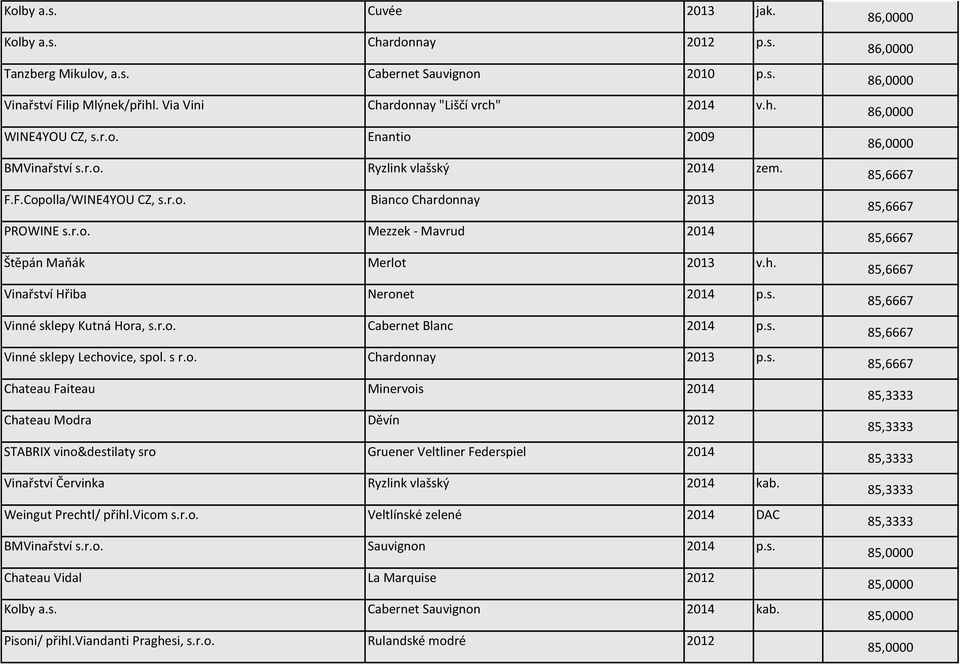 s. Vinné sklepy Kutná Hora, s.r.o. Cabernet Blanc 2014 p.s. Vinné sklepy Lechovice, spol. s r.o. Chardonnay 2013 p.s. Chateau Faiteau Minervois 2014 Chateau Modra Děvín 2012 STABRIX vino&destilaty sro Gruener Veltliner Federspiel 2014 Vinařství Červinka Ryzlink vlašský 2014 kab.