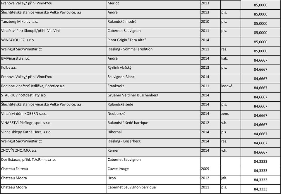s. Prahova Valley/ přihl.vino4you Sauvignon Blanc 2014 Rodinné vinařství Jedlička, Bořetice a.s. Frankovka 2011 ledové STABRIX vino&destilaty sro Gruener Veltliner Buschenberg 2014 Šlechtitelská stanice vinařská Velké Pavlovice, a.