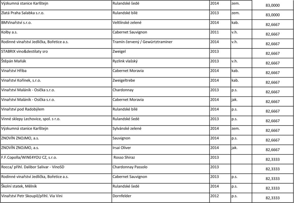 Vinařství Maláník - Osička s.r.o. Chardonnay 2013 p.s. Vinařství Maláník - Osička s.r.o. Cabernet Moravia 2014 jak. Vinařství pod Radobýlem Rulandské bílé 2014 p.s. Vinné sklepy Lechovice, spol. s r.