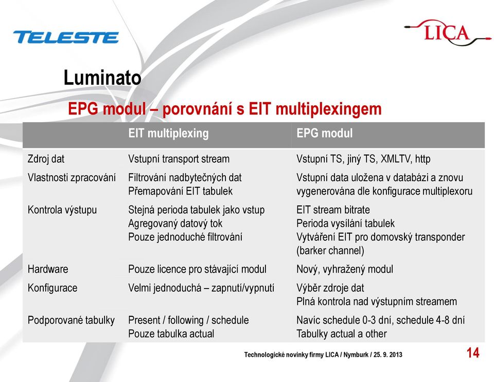 multiplexoru EIT stream bitrate Perioda vysílání tabulek Vytváření EIT pro domovský transponder (barker channel) Hardware Pouze licence pro stávající modul Nový, vyhražený modul Konfigurace Velmi