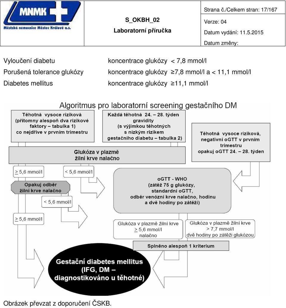 glukózy Diabetes mellitus koncentrace glukózy < 7,8 mmol/l