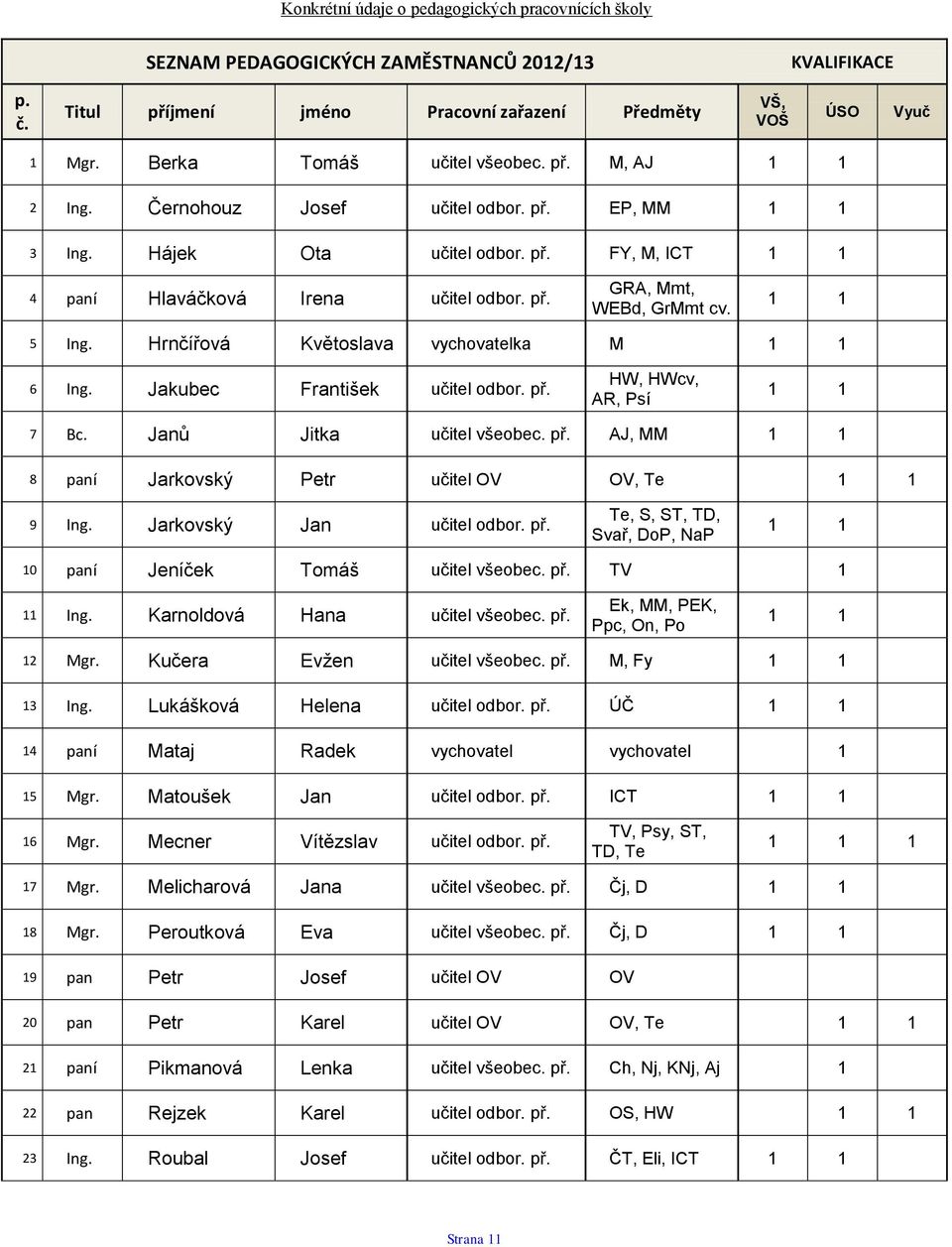 1 1 5 Ing. Hrnčířová Květoslava vychovatelka M 1 1 6 Ing. Jakubec František učitel odbor. př. HW, HWcv, AR, Psí 1 1 7 Bc. Janů Jitka učitel všeobec. př. AJ, MM 1 1 8 paní Jarkovský Petr učitel OV OV, Te 1 1 9 Ing.