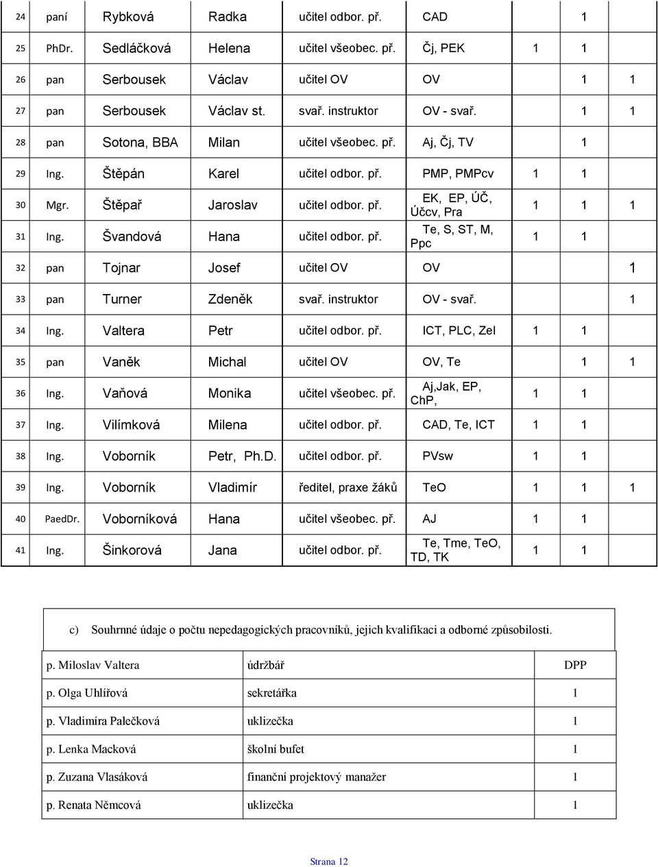 Švandová Hana učitel odbor. př. EK, EP, ÚČ, Účcv, Pra Te, S, ST, M, Ppc 1 1 1 1 1 32 pan Tojnar Josef učitel OV OV 1 33 pan Turner Zdeněk svař. instruktor OV - svař. 1 34 Ing.