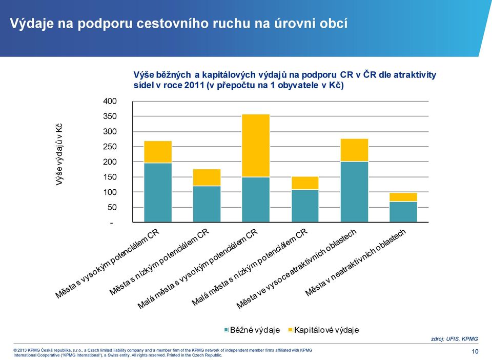 dle atraktivity sídel v roce 2011 (v přepočtu na 1 obyvatele v Kč)