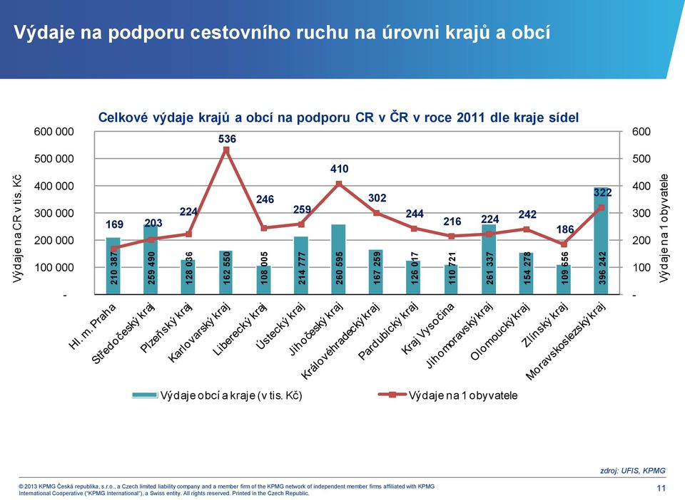 na 1 obyvatele Výdaje na podporu cestovního ruchu na úrovni krajů a obcí 600 000 Celkové výdaje krajů a obcí na podporu CR