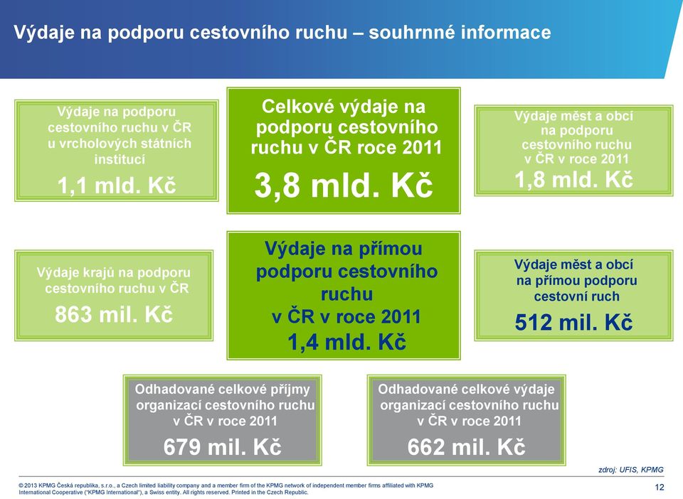 Kč Výdaje na přímou podporu cestovního ruchu v ČR v roce 2011 1,4 mld. Kč Výdaje měst a obcí na podporu cestovního ruchu v ČR v roce 2011 1,8 mld.