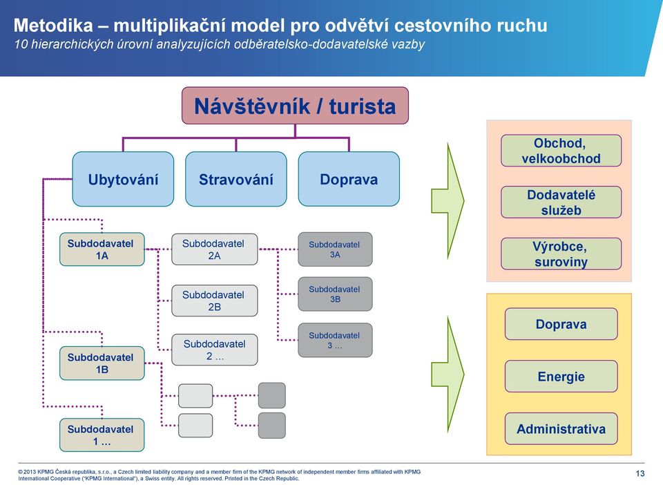 Dodavatelé služeb Subdodavatel 1A Subdodavatel 2A Subdodavatel 3A Výrobce, suroviny Subdodavatel 1B