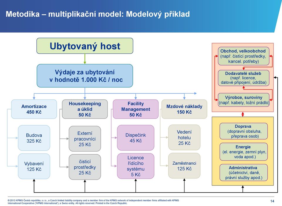 licence, datové připojení, údržba) Amortizace 450 Kč Housekeeping a úklid 50 Kč Facility Management 50 Kč Mzdové náklady 150 Kč Výrobce, suroviny (např.