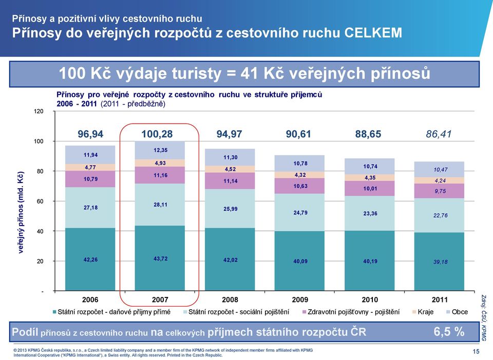 cestovního ruchu ve struktuře příjemců 2006-2011 (2011 - předběžně) 100 80 60 96,94 100,28 94,97 90,61 88,65 86,41 12,35 11,94 11,30 4,93 10,78 4,77 10,74 4,52 10,47 11,16 4,32 10,79 4,35