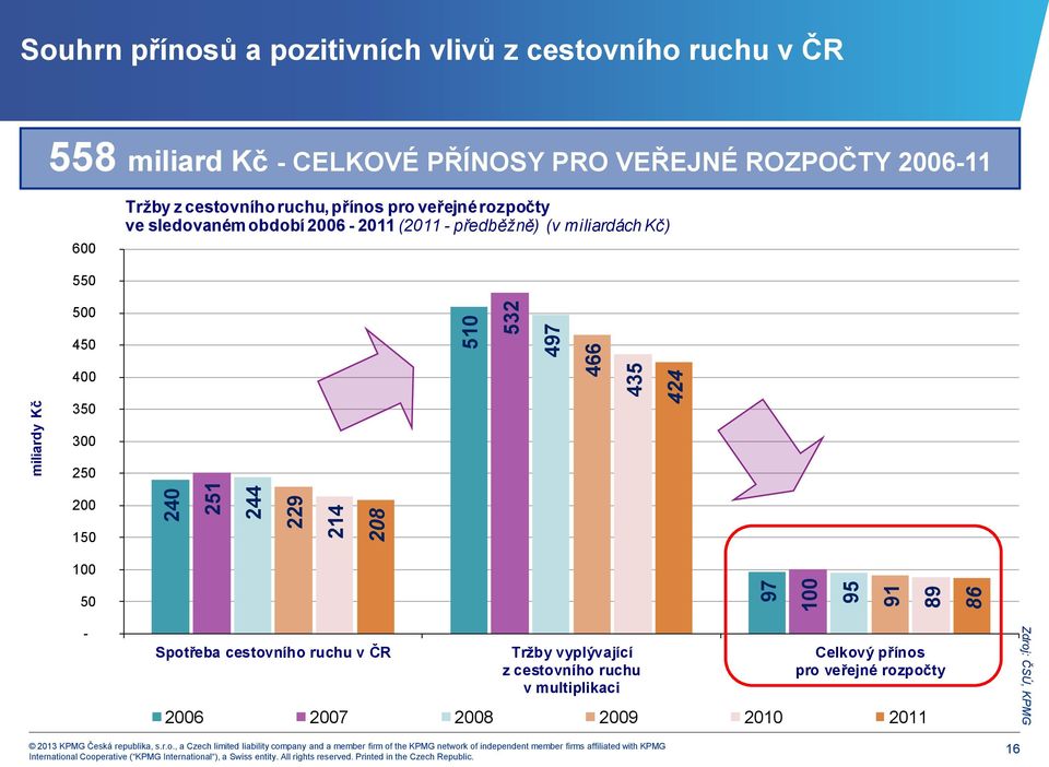 sledovaném období 2006-2011 (2011 - předběžně) (v miliardách Kč) 550 500 450 400 350 300 250 200 150 100 50 - Spotřeba cestovního