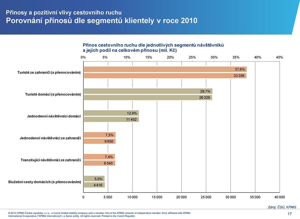 Kč) 0% 5% 10% 15% 20% 25% 30% 35% 40% 45% Turisté ze zahraničí (s přenocováním) 37,6% 33 358 Turisté domácí (s přenocováním) 29,7% 26 329 Jednodenní