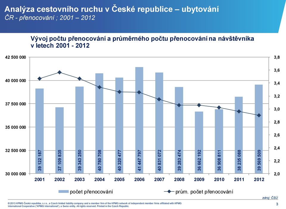 přenocování na návštěvníka v letech 2001-2012 42 500 000 3,8 3,6 40 000 000 3,4 37 500 000 3,2 3,0 35 000 000 2,8 2,6 32 500 000