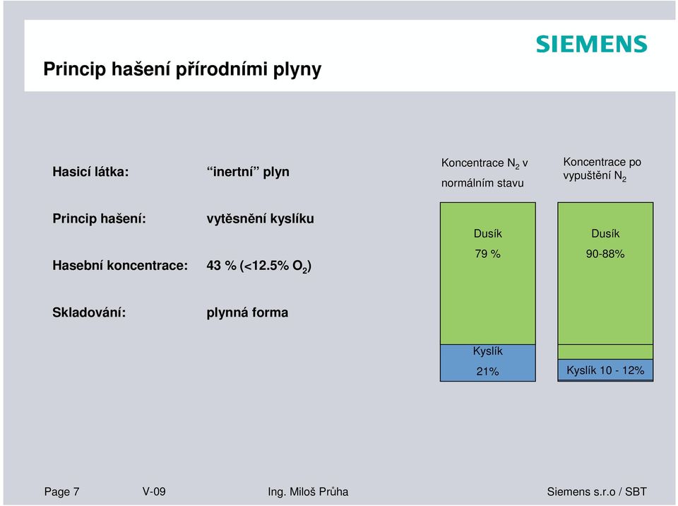 kyslíku Hasební koncentrace: 43 % (<12.