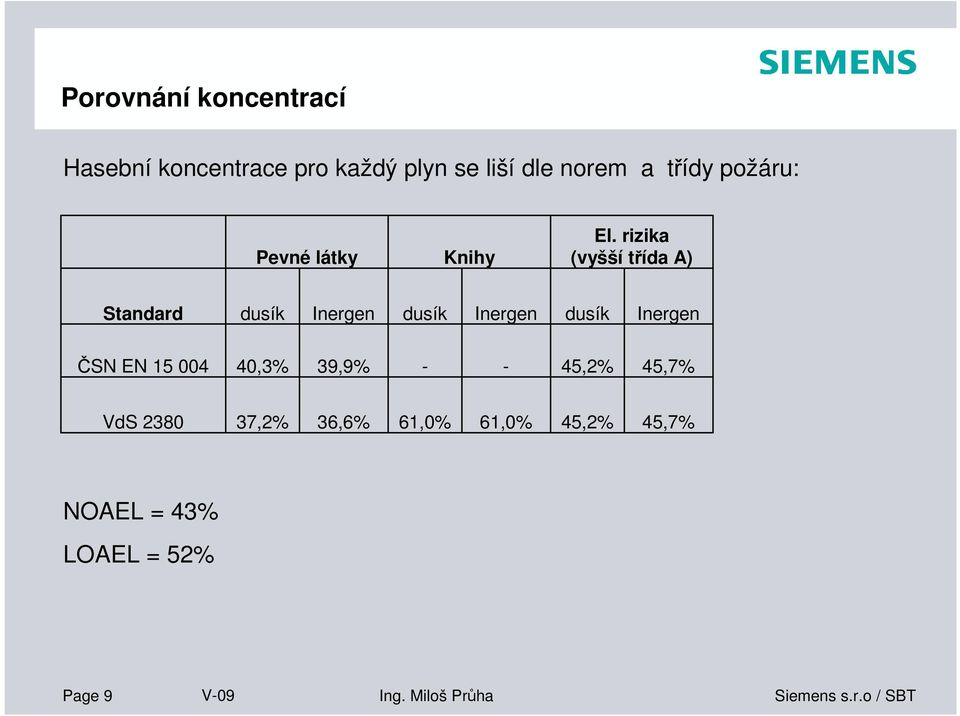 rizika (vyšší třída A) Standard dusík Inergen dusík Inergen dusík Inergen ČSN EN