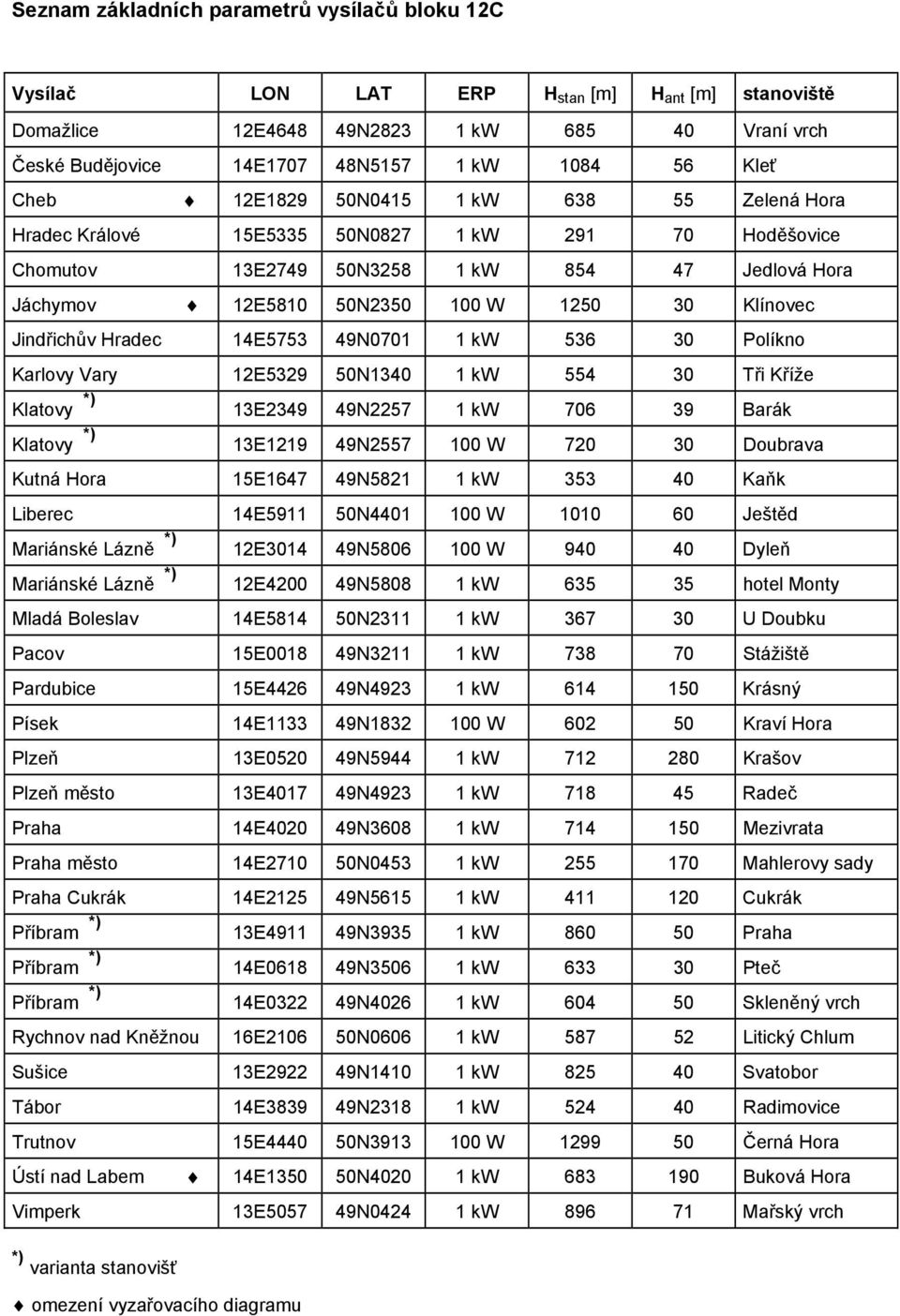 Jindřichův Hradec 14E5753 49N0701 1 kw 536 30 Políkno Karlovy Vary 12E5329 50N1340 1 kw 554 30 Tři Kříže Klatovy *) 13E2349 49N2257 1 kw 706 39 Barák Klatovy *) 13E1219 49N2557 100 W 720 30 Doubrava