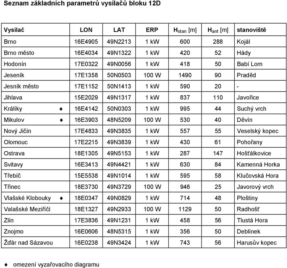 Suchý vrch Mikulov 16E3903 48N5209 100 W 530 40 Děvín Nový Jičín 17E4833 49N3835 1 kw 557 55 Veselský kopec Olomouc 17E2215 49N3839 1 kw 430 61 Pohořany Ostrava 18E1305 49N5153 1 kw 287 147