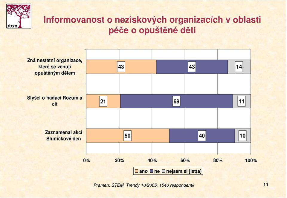 Rozum a cit 21 68 11 Zaznamenal akci Sluníčkový den 50 40 10 0% 20% 40% 60%