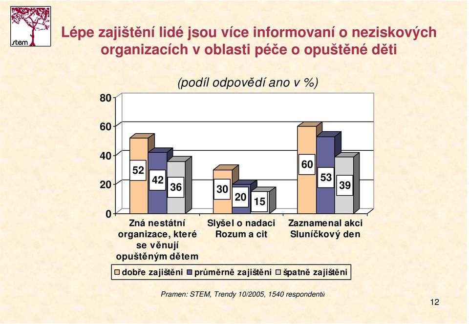 věnují opuštěným dětem 20 15 Slyšel o nadaci Rozum a cit 60 53 39 Zaznamenal akci Sluníčkový