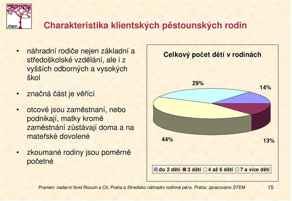 doma a na mateřské dovolené zkoumané rodiny jsou poměrně početné Celkový počet dětí v rodinách 29% 14% 44% 13% do 2 dětí 3