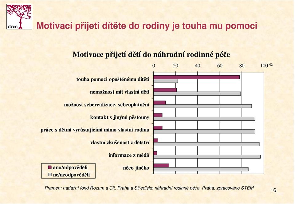 pěstouny práce s dětmi vyrůstajícími mimo vlastní rodinu vlastní zkušenost z dětství informace z médií % ano/odpověděli