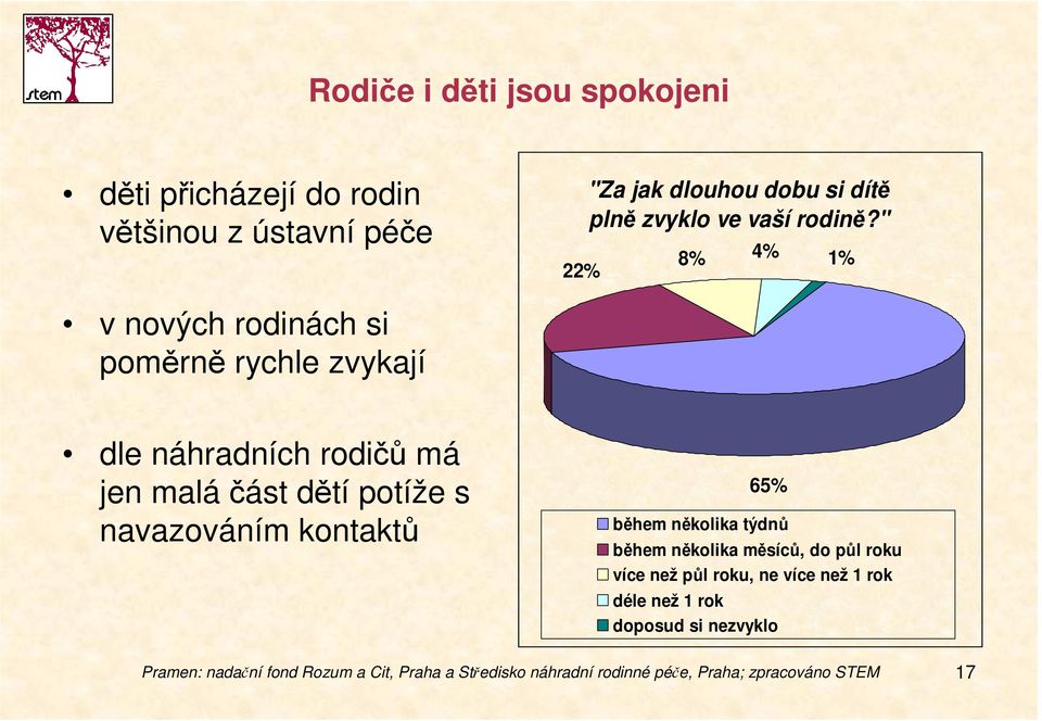 " 4% 8% 1% v nových rodinách si poměrně rychle zvykají dle náhradních rodičů má jen maláčást dětí potíže s navazováním