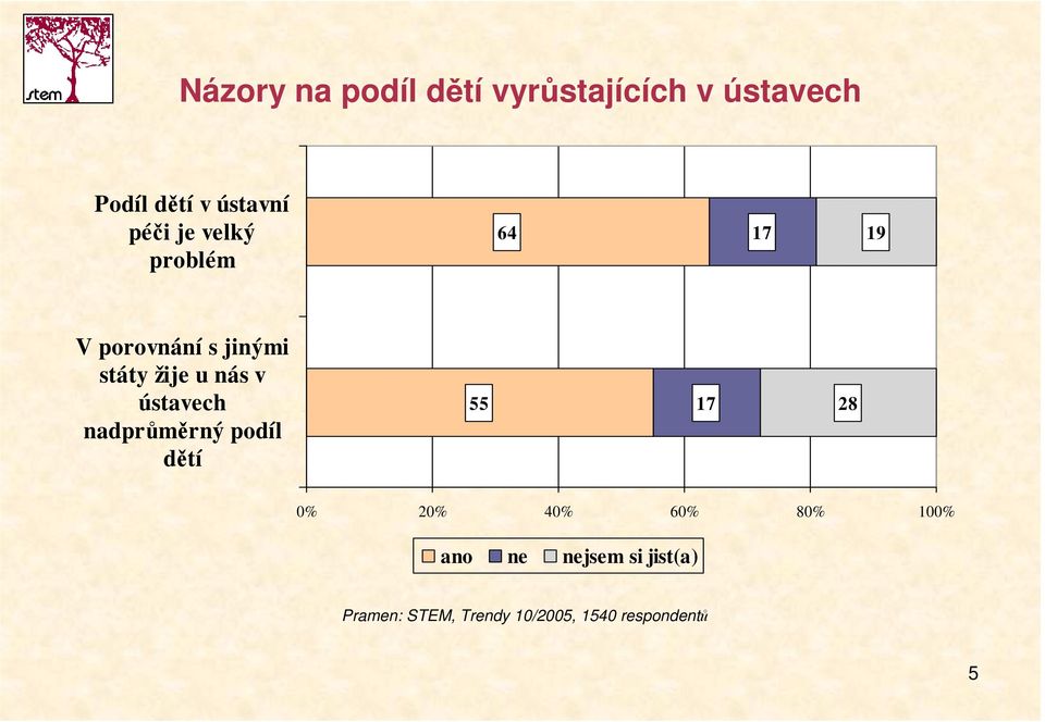 v ústavech nadprůměrný podíl dětí 55 17 28 0% 20% 40% 60% 80% 100%