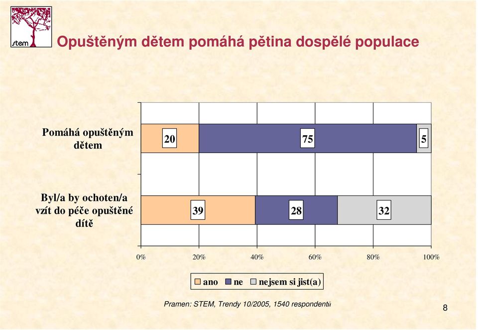 opuštěné dítě 39 28 32 0% 20% 40% 60% 80% 100% ano ne