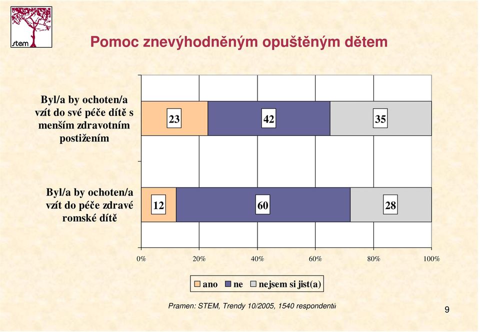 vzít do péče zdravé romské dítě 12 60 28 0% 20% 40% 60% 80% 100% ano