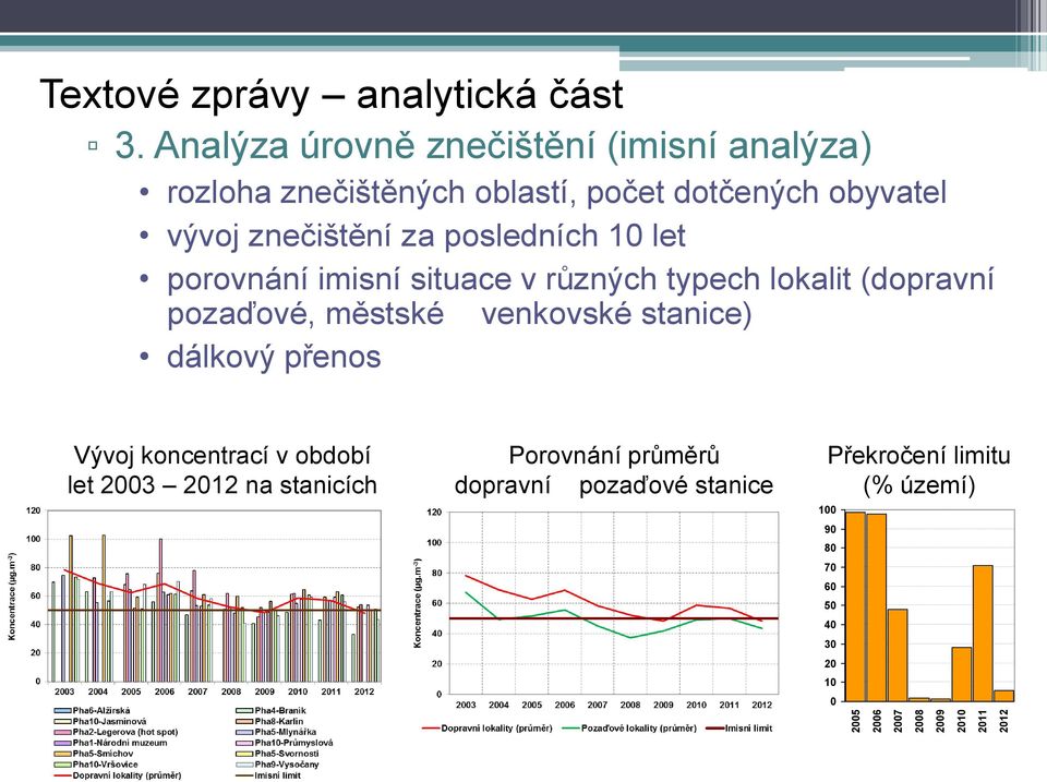 posledních 10 let porovnání imisní situace v různých typech lokalit (dopravní pozaďové, městské venkovské stanice)